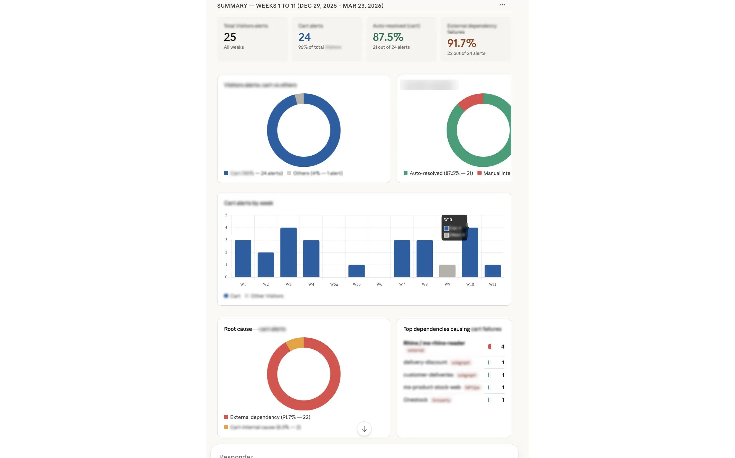 Datadog Analysis Example