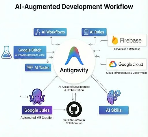 AI-Augmented Development Workflow diagram
